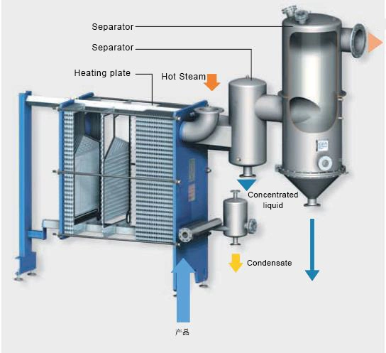 Fat and Oil Cooling Tranter Gc8 Gx26 Gc51 Evaporator Heat Exchanger