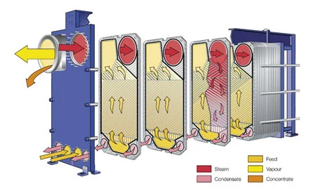 Exhaust Gas Waste Heat Recovery Evaporator Heat Exchanger